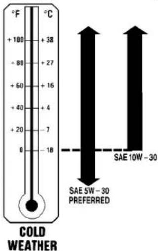COLD WEATHER +100 +38 +80 +27 +60 +16 +40 +4 +20 -7 0 -18 °C SAE 5W-30 PREFERRED SAE 10W-30