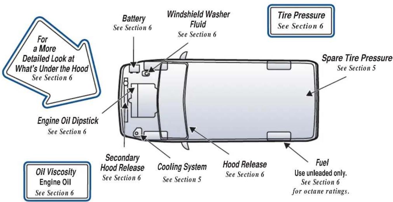 For a More Detailed Look at What's Under the Hood See Section 6 Engine Oil Dipstick See Section 6 Battery See Section 6 Windshield Washer Fluid See Section 6 Tire Pressure See Section 6 Spare Tire Pressure See Section 5 Secondary Hood Release See Section 6 Cooling System See Section 5 Hood Release S…