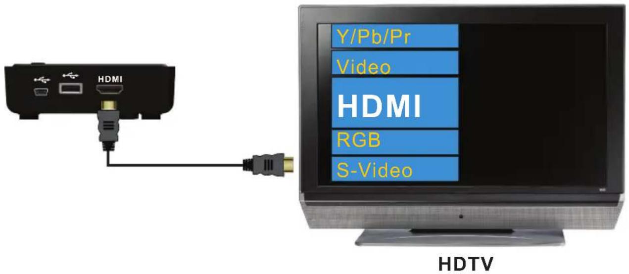 Y/Pb/Pr Video HDMI RGB S-Video HDTV
