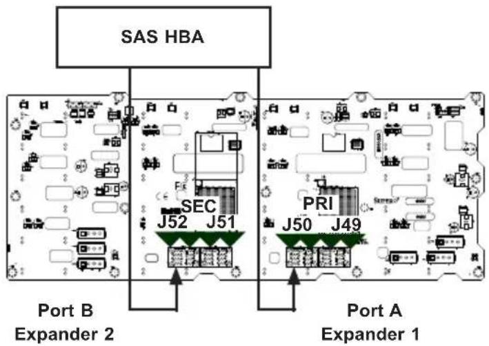 SAS HBA Port B Expander 2 SEC J52 J51 PRI J50 J49 Port A Expander 1