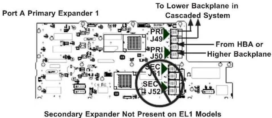 Port A Primary Expander 1 To Lower Backplane in Cascaded System PRI J49 PRI J50 From HBA or Higher Backplane SEC J61 SEC J52 Secondary Expander Not Present on EL1 Models
