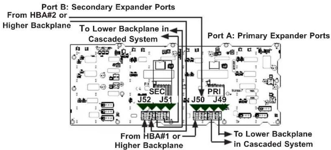 Port B: Secondary Expander Ports From HBA#2 or Higher Backplane To Lower Backplane in Cascaded System Port A: Primary Expander Ports SEC J52 J51 J50 J49 PRI From HBA#1 or Higher Backplane To Lower Backplane in Cascaded System