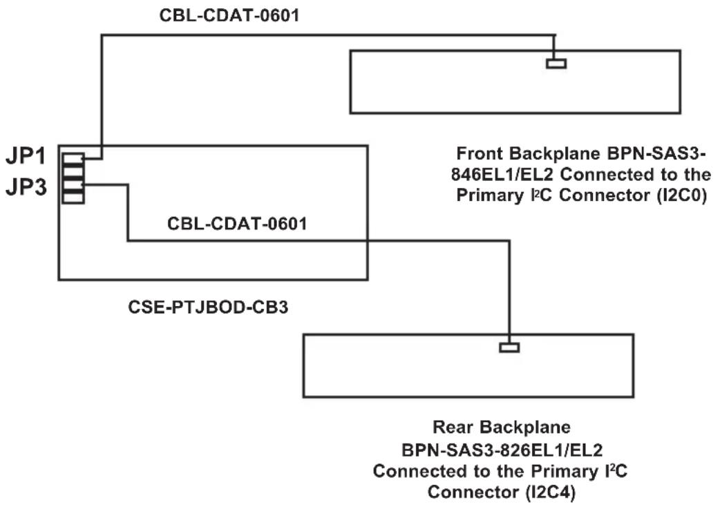 Supermicro Superchassis 847DE2C - SAS3 I²C Cabling in the SC847B Chassis - 1