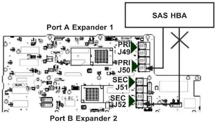 Port A Expander 1 SAS HBA PORT B Expander 2 PRI J49 PRI J50 SEC J51 SEC J52