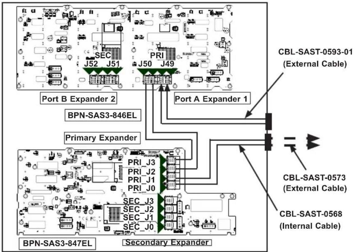 SEC J52 J51 PRI J50 J49 Port B Expander 2 BPN-SAS3-846EL Primary Expander BPN-SAS3-847EL Secondary Expander Port A Expander 1 CBL-SAST-0593-01 (External Cable) CBL-SAST-0573 (External Cable) CBL-SAST-0568 (Internal Cable)