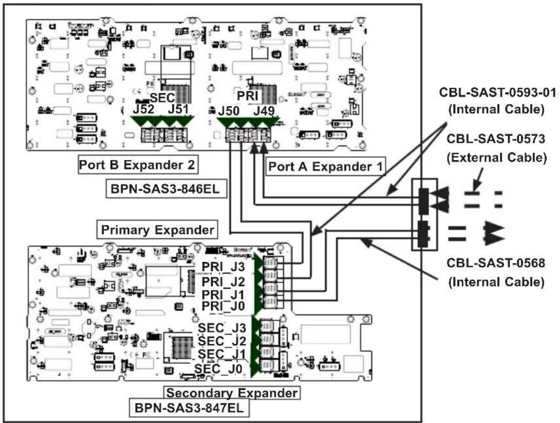 Port B Expander 2 BPN-SAS3-846EL Primary Expander Secondary Expander BPN-SAS3-847EL CBL-SAST-0593-01 (Internal Cable) CBL-SAST-0573 (External Cable) CBL-SAST-0568 (Internal Cable)