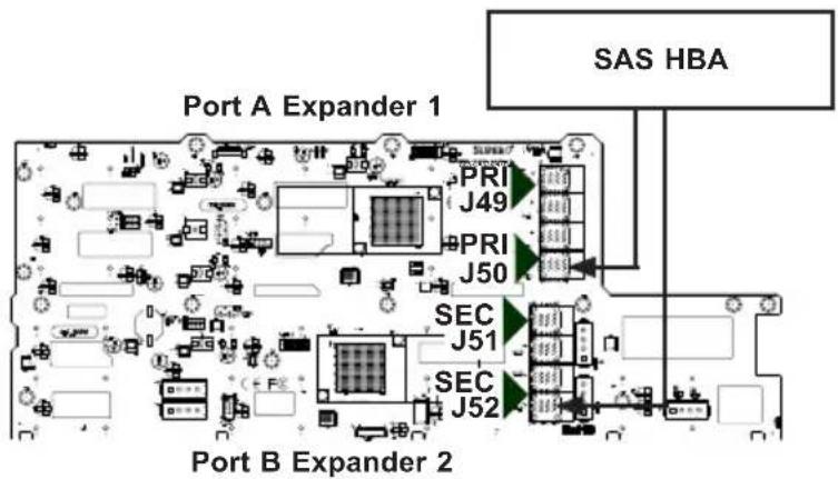 Port A Expander 1 SAS HBA Port B Expander 2 PRI J49 PRI J50 SEC J51 SEC J52