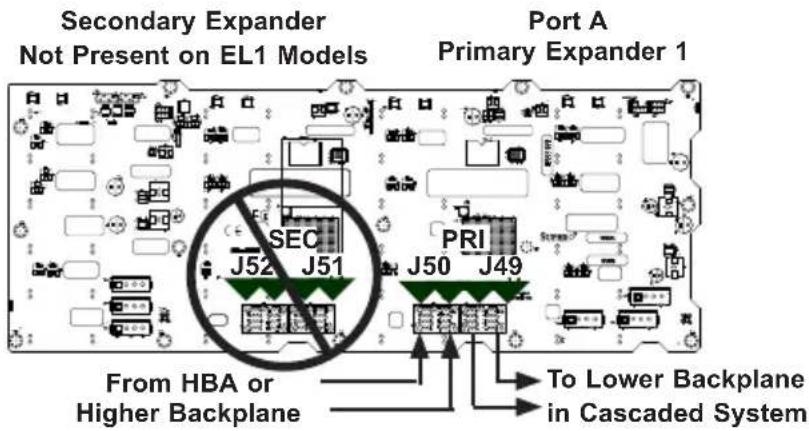 Secondary Expander Not Present on EL1 Models Port A Primary Expander 1 SEC J52 J51 PRI J50 J49 From HBA or Higher Backplane To Lower Backplane in Cascaded System