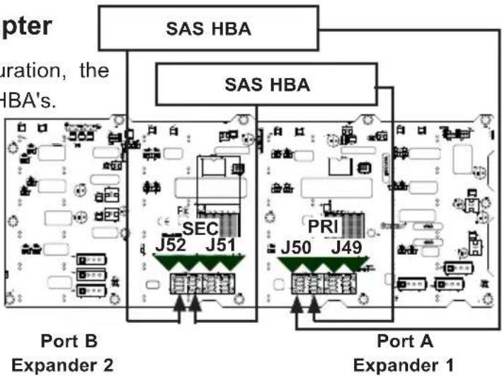 SAS HBA SAS HBA SEC J52 J51 PRI J50 J49 Port B Expander 2 Port A Expander 1