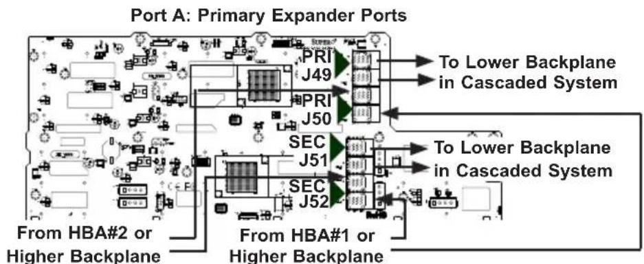Port A: Primary Expander Ports PRI J49 PRI J50 SEC J51 SEC J52 From HBA#2 or Higher Backplane From HBA#1 or Higher Backplane To Lower Backplane in Cascaded System To Lower Backplane in Cascaded System