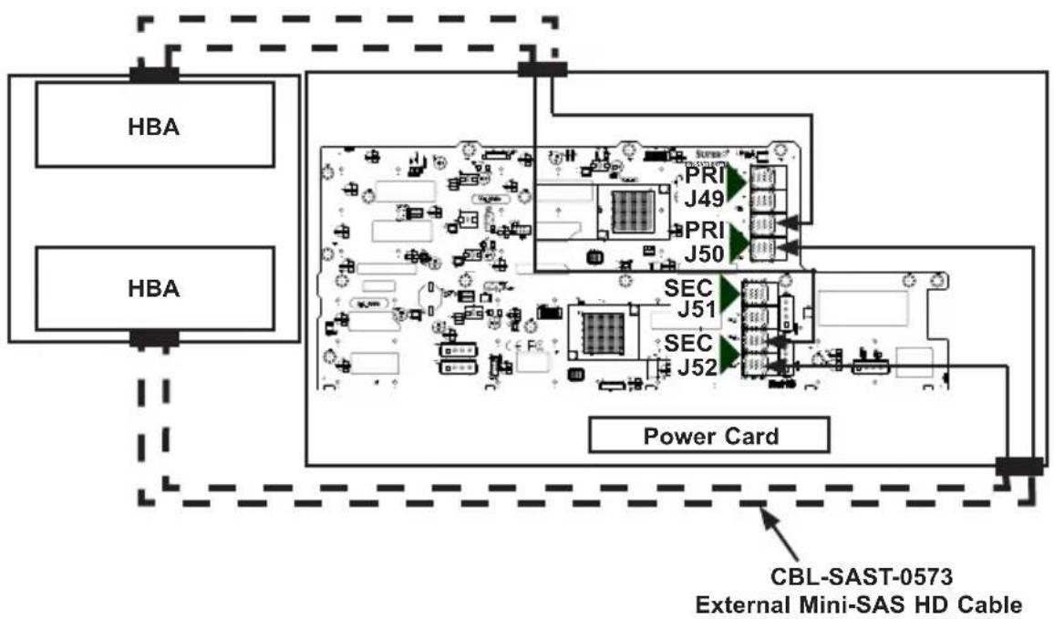 HBA HBA PRI J49 PRI J50 SEC J51 SEC J52 Power Card CBL-SAST-0573 External Mini-SAS HD Cable