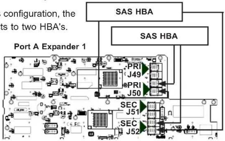 configuration, the ts to two HBA's. Port A Expander 1 SAS HBA SAS HBA PRI J49 PRI J50 SEC J51 SEC J52