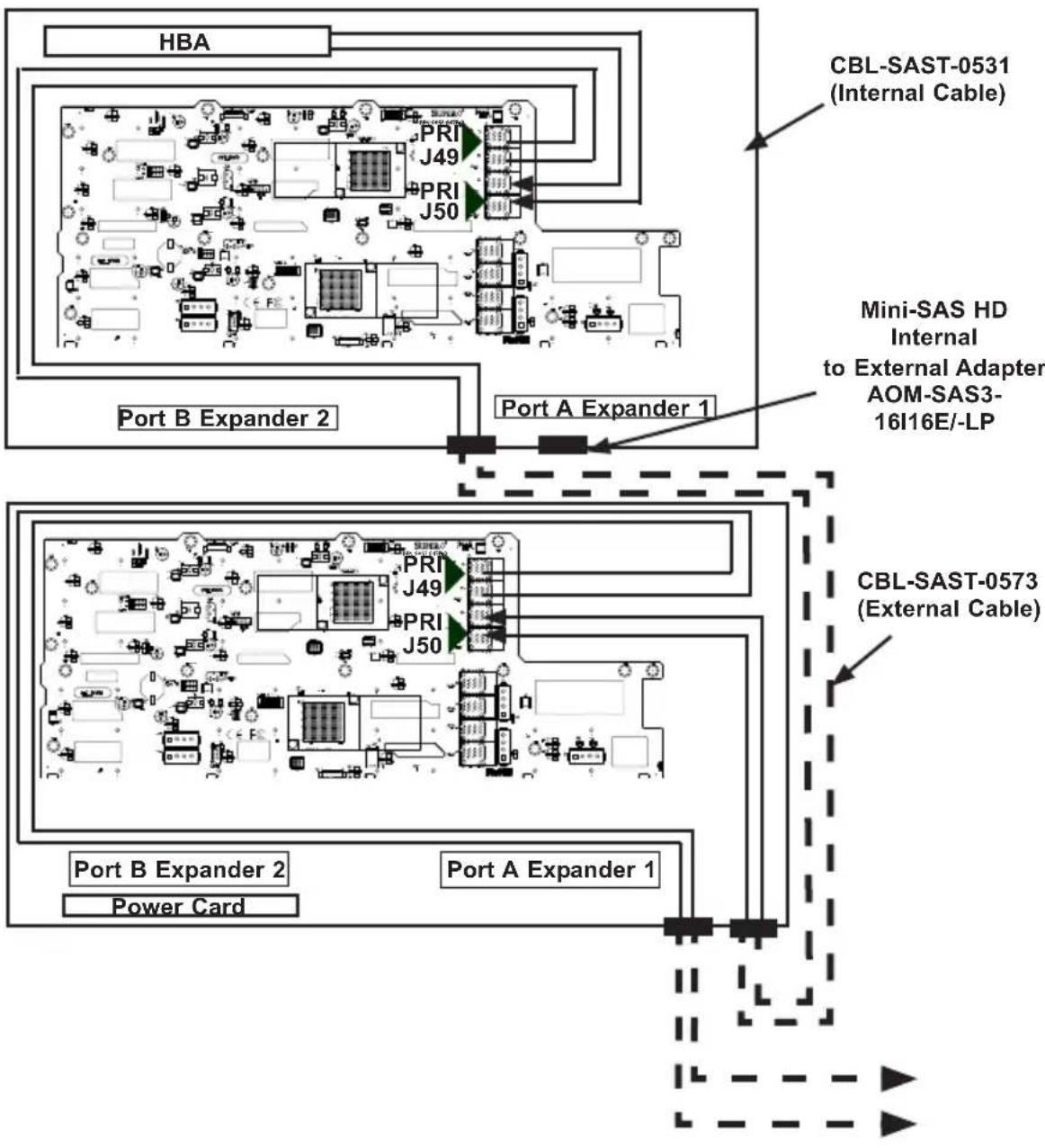 HBA CBL-SAST-0531 (Internal Cable) PRI J49 PRI J50 Mini-SAS HD Internal to External Adapter AOM-SAS3- 16I16E/-LP Port B Expander 2 Port A Expander 1 CBL-SAST-0573 (External Cable) PRI J49 PRI J50 Port B Expander 2 Power Card Port A Expander 1