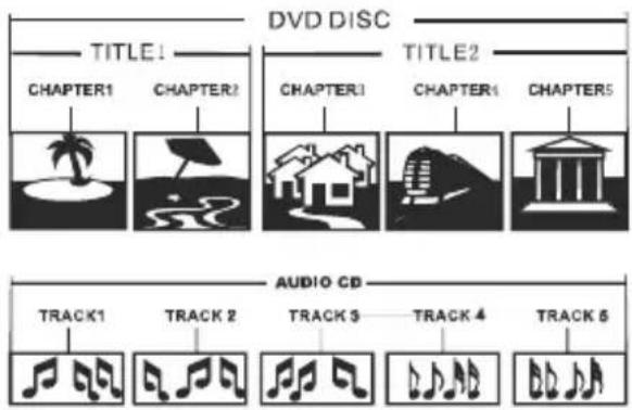 DVD DISC TITLE1 CHAPTER1 CHAPTER2 CHAPTER1 CHAPTER1 CHAPTER1 CHAPTER5 AUDIO CD TRACK1 TRACK2 TRACK3 TRACK4 TRACK5