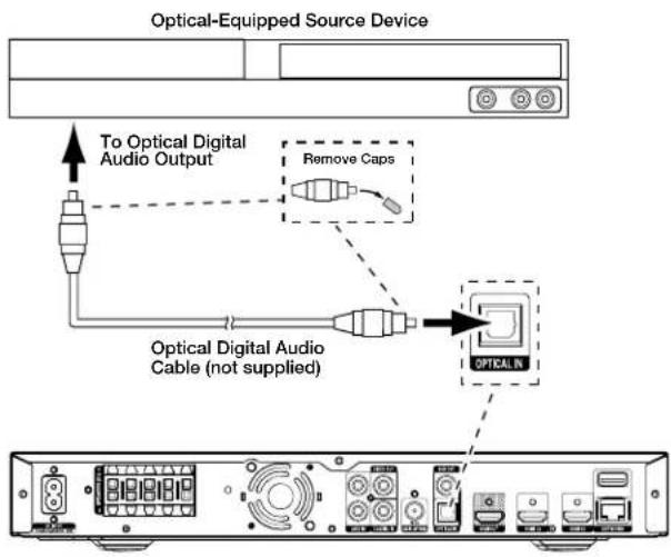 Optical-Equipped Source Device To Optical Digital Audio Output Remove Caps Optical Digital Audio Cable (not supplied) OPTICAL IN