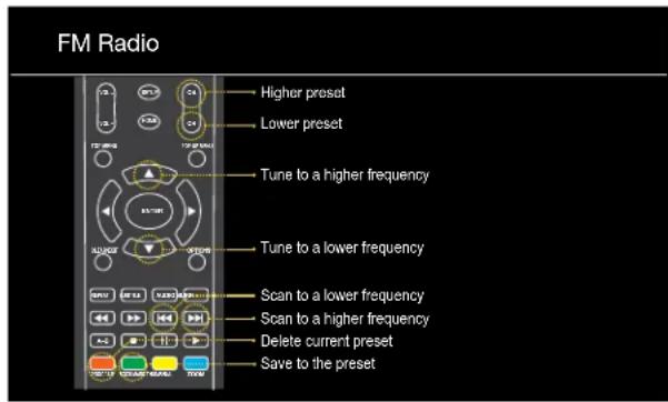 FM Radio Higher preset Lower preset Tune to a higher frequency Tune to a lower frequency Scan to a lower frequency Scan to a higher frequency Delete current preset Save to the preset