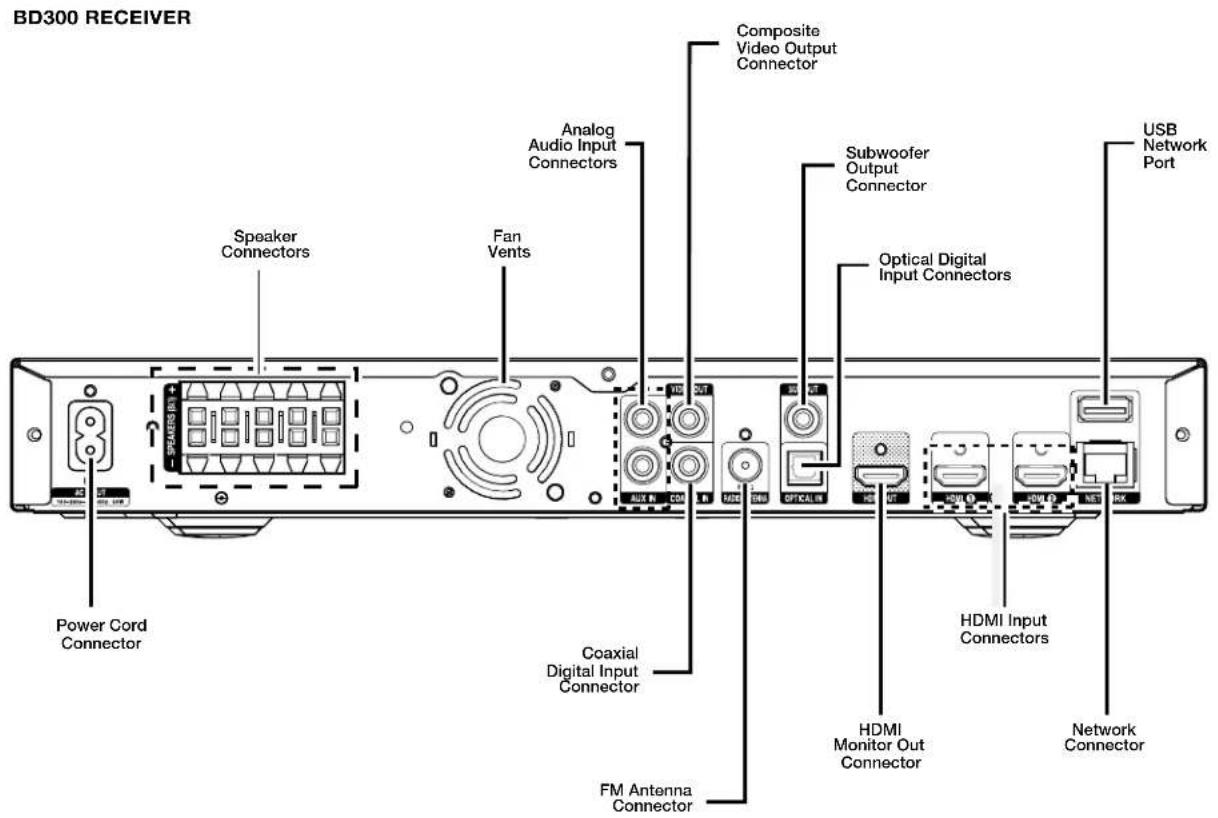 BD300 RECEIVER Speaker Connectors Fan Vents Analog Audio Input Connectors Composite Video Output Connector Subwoofer Output Connector Optical Digital Input Connectors USB Network Port Power Cord Connector Coaxial Digital Input Connector FM Antenna Connector HDMI Monitor Out Connector HDMI Input Connectors Network Connector