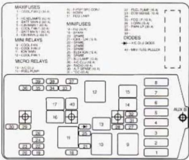 MAXIFUSES 1 - COOL FAN (30 A) 2 - HEADLAMPS (60 A) 3 - BATT LAIN (50 A) 4 - COLD LAIN (70 A) 5 - COOL FAN (130 A) 6 - BATT MUN (100 A) 7 - FOR MUN (200 A) MINI RELAYS 8 - COOL FAN 9 - COOL FAN (7) 10 - KON MIN 11 - COOL FAN 1 MICRO RELAYS 12 - AC DLD 13 - FUEL PUMP MINIFUSES 14 - SPARE 15 - SPARE 16…