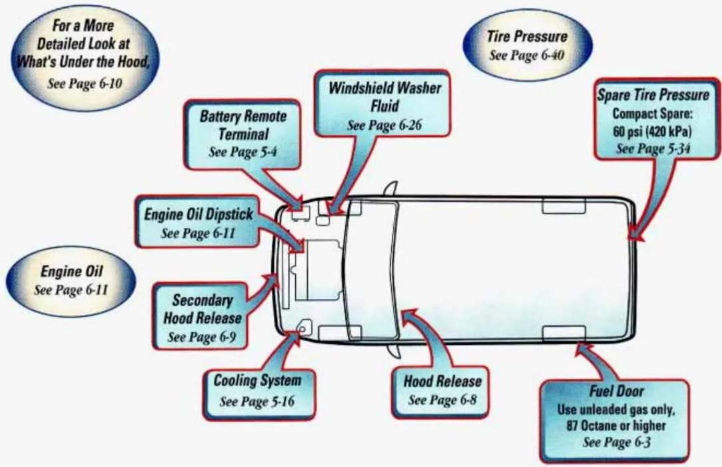 graph TD A["Engine Oil See Page 6-11"] --> B["Battery Remote Terminal See Page 5-4"] A --> C["Engine Oil Dipstick See Page 6-11"] A --> D["Secondary Hood Release See Page 6-9"] A --> E["Cooling System See Page 5-16"] A --> F["Hood Release See Page 6-8"] A --> G["Fuel Door Use unleaded gas only, 87 O…