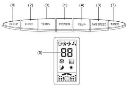 (8) (2) (3) (1) (4) (6) (7) SLEEP FUNC TEMP+ POWER TEMP- FAN SPEED TIMER (5)