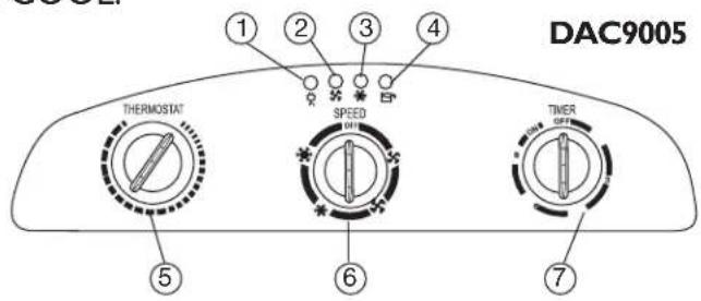 DAC9005 ① ② ③ ④ THERMOSTAT SPEED TIMER ⑤ ⑥ ⑦