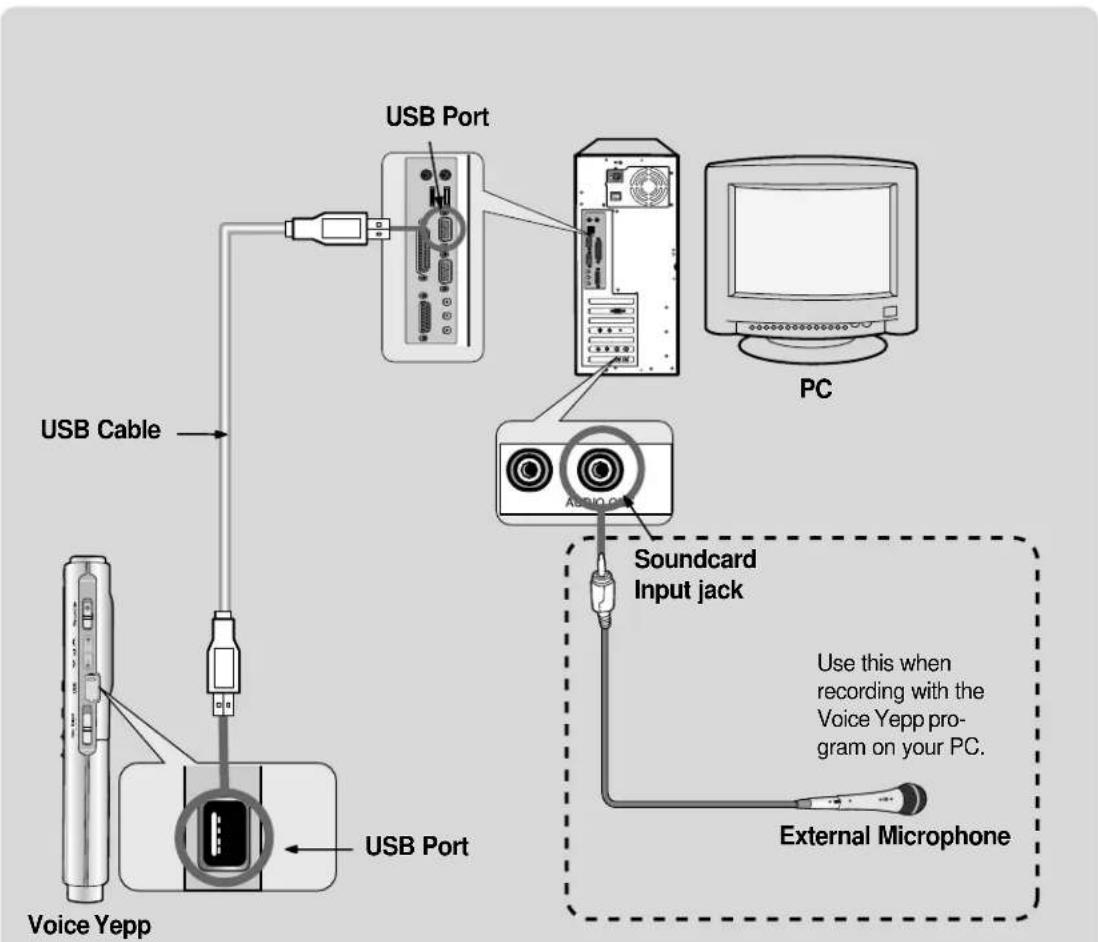 USB Port USB Cable PC Soundcard Input jack Use this when recording with the Voice Yepp pro- gram on your PC. External Microphone Voice Yepp USB Port