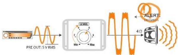 graph LR A["Pre OUT: 5 V RMS"] --> B["LEVEL"] B --> C["4 Ω"] C --> D["4Ω"] D --> E["OUTPUT"] style A fill:#f9f,stroke:#333 style E fill:#bbf,stroke:#333
