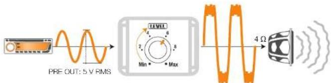 graph LR A["Pre OUT: 5 V RMS"] --> B["Measurement Range"] B --> C["4 Ω"] C --> D["Speaker"]