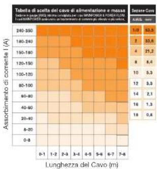 Tabeta di scelta del cavo di alimentazione e massa Sezione a 240-350 mm, una assorbita per la lunghezza di lunghezza. Total MARCHERI adattuendo in treatmenti di corrente di lunghezza di lunghezza. Sezione Cavo A##L: mm 1/10 52,5 2 33,6 4 21,2 8 8,4 10 5,9 12 3,9 14 2,1 16 1,3 18 0,6 Lunghezza del Ca…