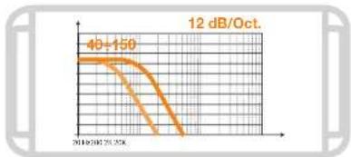 | Time (dB) | Value | | --------- | ----- | | 40 | 12 | | 150 | 40 |