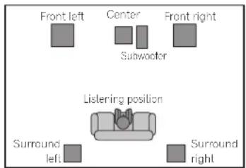 Front left Center Front right Subwoofer Listening position Surround left Surround right