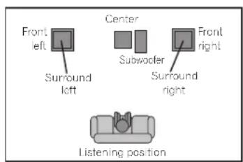Front left Surround left Center Subwoofer Surround right Front right Listening position