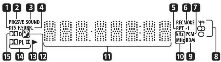 graph LR A["PRGSVE SOUND DTS F.SURR."] --> B["15"] A --> C["14"] A --> D["13"] A --> E["12"] F["RECMODE RPT -1"] --> G["5"] F --> H["6"] F --> I["7"] J["kHz MHz"] --> K["10"] L["PGM RDM"] --> M["9"] N["8"] --> O["10"]