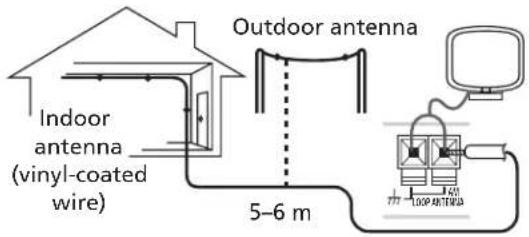 Indoor antenna (vinyl-coated wire) Outdoor antenna 5-6 m
