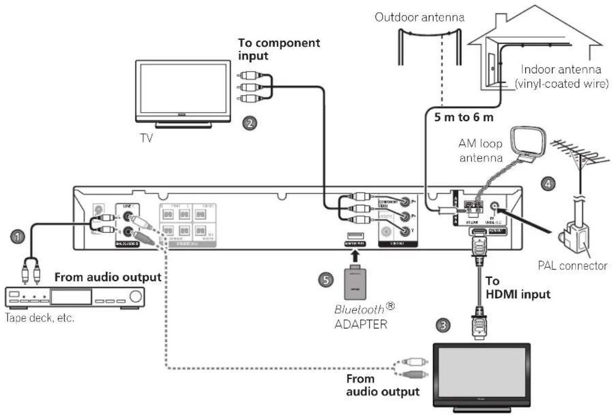 graph TD A["Tape deck, etc."] --> B["From audio output"] B --> C["TV"] C --> D["To component input"] D --> E["Outdoor antenna"] E --> F["5 m to 6 m"] F --> G["AM loop antenna"] G --> H["PAL connector"] H --> I["To HDMI input"] I --> J["From audio output"] J --> K["Bluetooth® ADAPTER"] K --> L["Indoo…