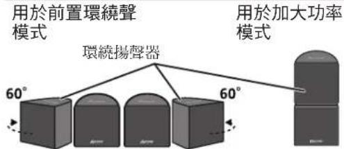 用於前置環繞聲 模式 環繞揚聲器 60° 60° 用於加大功率 模式