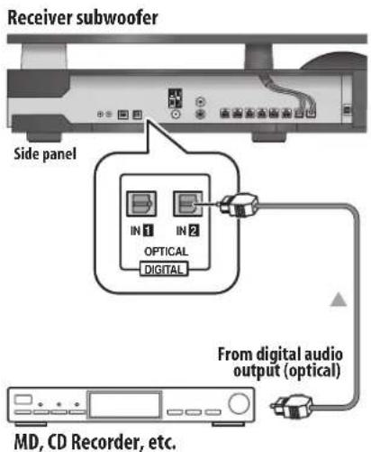 Receiver subwoofer Side panel IN 1 IN 2 OPTICAL DIGITAL From digital audio output (optical) MD, CD Recorder, etc.