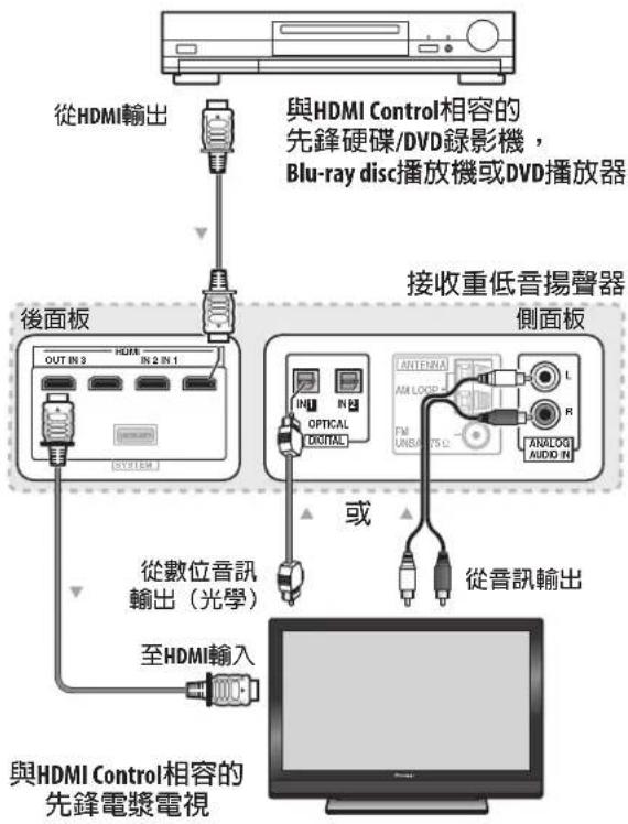 graph TD A["從HDMI輸出"] --> B["後面板"] B --> C["與HDMI Control相容的先鋒硬碟/DVD錄影機，Blu-ray disc播放機或DVD播放器"] B --> D["接收重低音揚聲器側面板"] D --> E["從數位音訊輸出（光學）至HDMI輸入"] E --> F["與HDMI Control相容的先鋒電漿電視"]