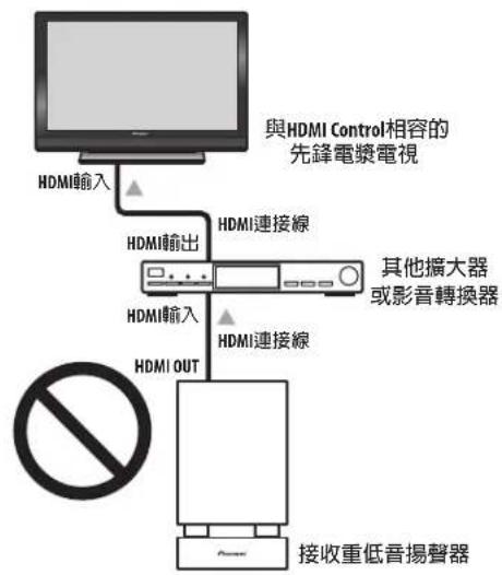 與HDMI Control相容的 先鋒電漿電視 HDMI輸入 HDMI連接線 HDMI輸出 HDMI連接線 其他擴大器 或影音轉換器 HDMI輸入 HDMI OUT 接收重低音揚聲器