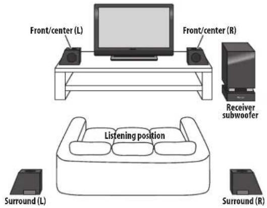Front/center (L) Front/center (R) Receiver subwoofer Listening position Surround (L) Surround (R)