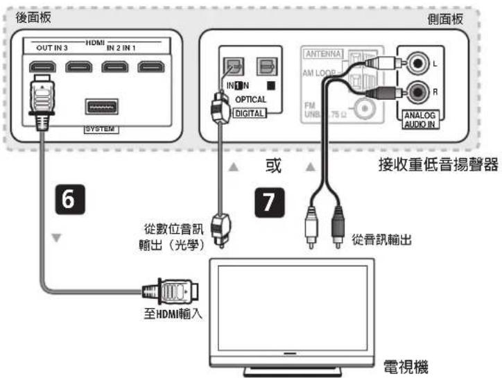 後面板 OUT IN 3 HDMI IN 2 IN 1 SYSTEM 6 從數位音訊輸出(光學) 至HDMI輸入 側面板 IN N OPTICAL DIGITAL 或 7 接收重低音揚聲器 ANTENNA AM LOOP FM UNBUT 75 Ω L R ANALOG AUDIO IN 從音訊輸出 電視機