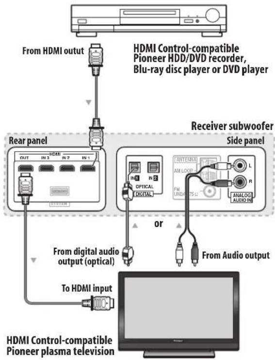 graph TD A["From HDMI output"] --> B["Rear panel"] B --> C["To HDMI input"] B --> D["From digital audio output (optical)"] D --> E["HDMI Control-compatible Pioneer plasma television"] E --> F["Receiver subwoofer Side panel"] F --> G["Analog/ALDIO IN"] F --> H["FM UNDAI 15.2"] F --> I["L"] F --> J["R…