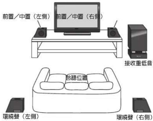 前置/中置(左側) 前置/中置(右側) 接收重低音 聆聽位置 環繞聲(左側) 環繞聲(右側)