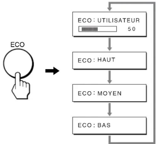 SONY SDM-S73E - Réduction de la consommation électrique (Mode-ECO) - 1