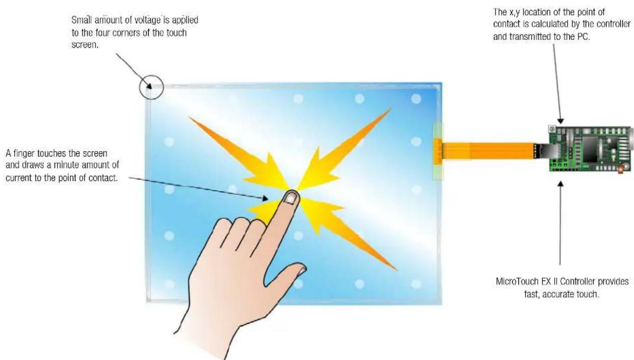 Small amount of voltage is applied to the four corners of the touch screen. A finger touches the screen and draws a minute amount of current to the point of contact. The x,y location of the point of contact is calculated by the controller and transmitted to the PC. MicroTouch EX II Controller provides fast, accurate touch.