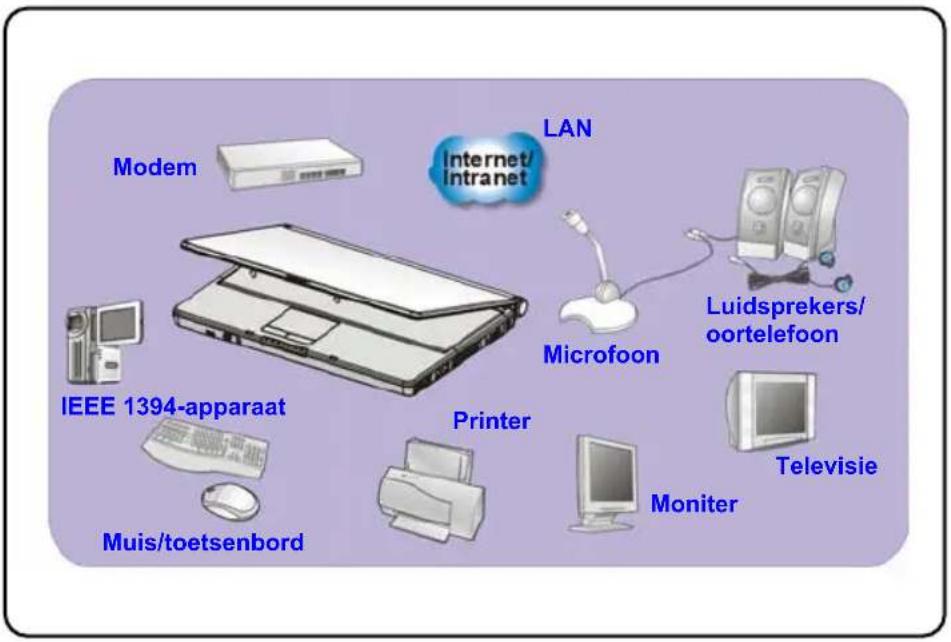 Modem Internet/ Intranet LAN Microfoon Luidsprekers/ oortelefoon IEEE 1394-apparaat Printer Muis/toetsenbord Moniter Televisie