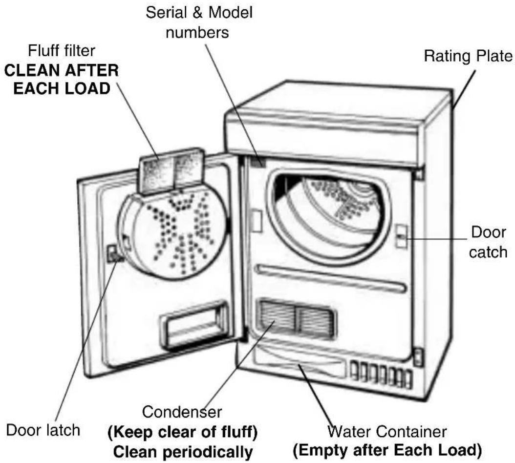 Fluff filter CLEAN AFTER EACH LOAD Serial & Model numbers Rating Plate Door catch Condenser (Keep clear of fluff) Clean periodically Water Container (Empty after Each Load) Door latch