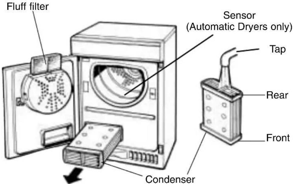 Fluff filter Sensor (Automatic Dryers only) Tap Rear Front Condenser