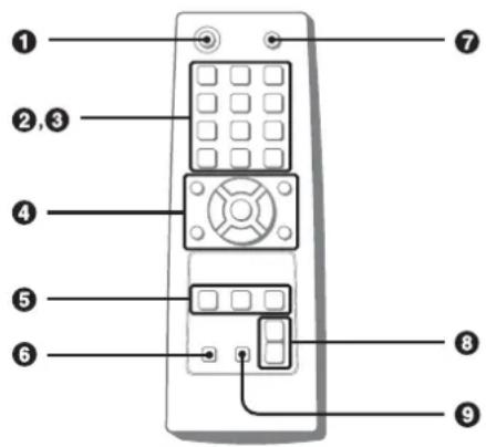 Diagram of a remote control with numbered labels pointing to different ports or functions.