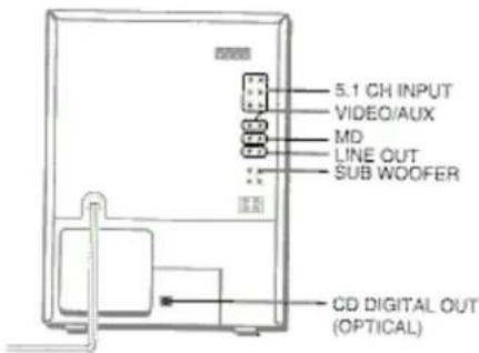 5.1 CH INPUT VIDEO/AUX MD LINE OUT SUB WOOFER CD DIGITAL OUT (OPTICAL)